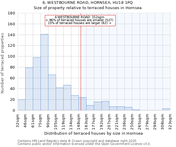 6, WESTBOURNE ROAD, HORNSEA, HU18 1PQ: Size of property relative to terraced houses houses in Hornsea