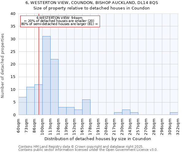 6, WESTERTON VIEW, COUNDON, BISHOP AUCKLAND, DL14 8QS: Size of property relative to detached houses houses in Coundon