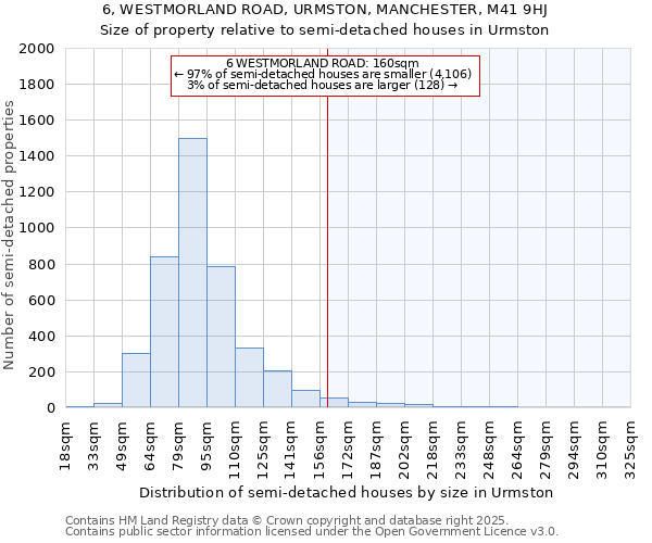 6, WESTMORLAND ROAD, URMSTON, MANCHESTER, M41 9HJ: Size of property relative to semi-detached houses houses in Urmston