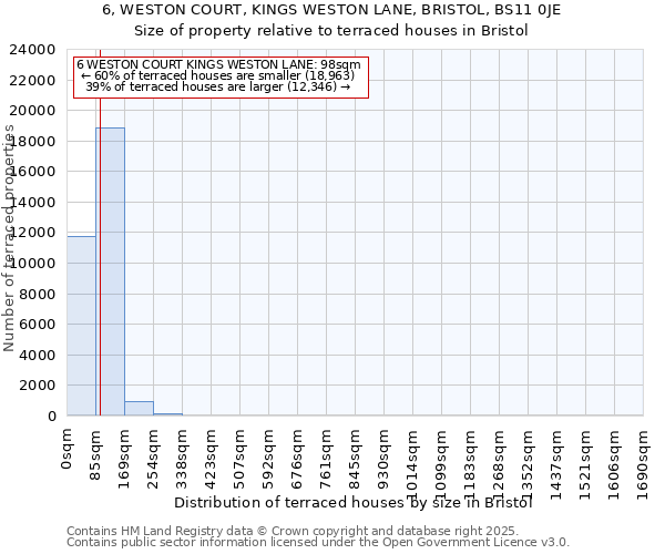 6, WESTON COURT, KINGS WESTON LANE, BRISTOL, BS11 0JE: Size of property relative to terraced houses houses in Bristol