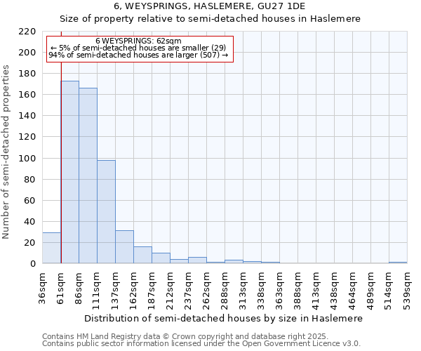 6, WEYSPRINGS, HASLEMERE, GU27 1DE: Size of property relative to semi-detached houses houses in Haslemere