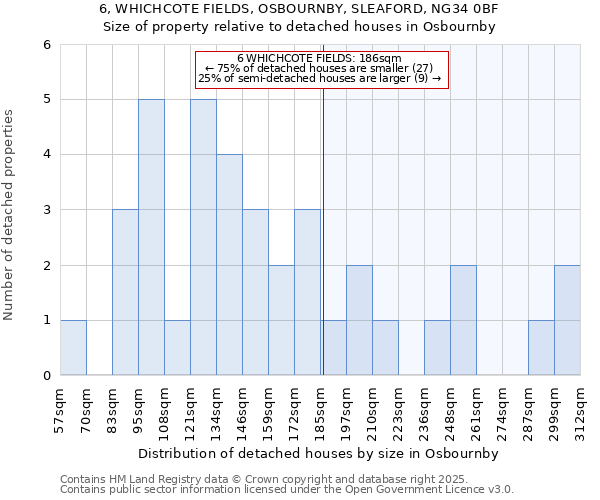 6, WHICHCOTE FIELDS, OSBOURNBY, SLEAFORD, NG34 0BF: Size of property relative to detached houses houses in Osbournby