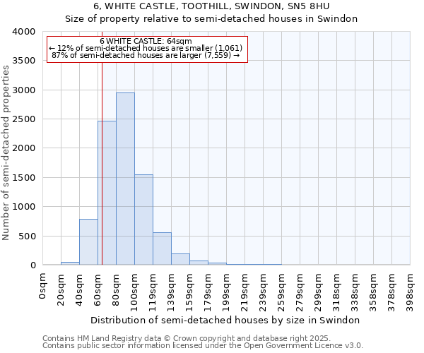 6, WHITE CASTLE, TOOTHILL, SWINDON, SN5 8HU: Size of property relative to semi-detached houses houses in Swindon