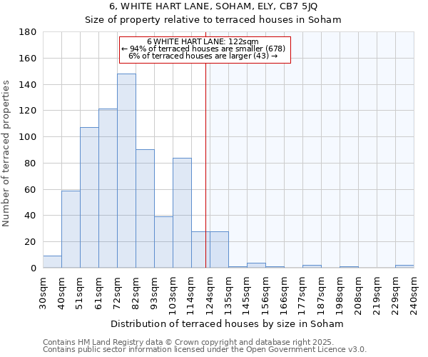 6, WHITE HART LANE, SOHAM, ELY, CB7 5JQ: Size of property relative to terraced houses houses in Soham