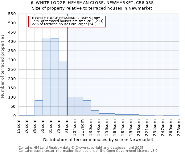 6, WHITE LODGE, HEASMAN CLOSE, NEWMARKET, CB8 0SS: Size of property relative to terraced houses houses in Newmarket