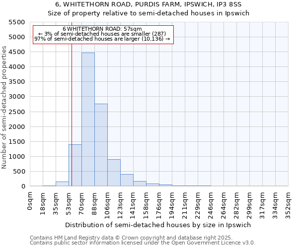6, WHITETHORN ROAD, PURDIS FARM, IPSWICH, IP3 8SS: Size of property relative to semi-detached houses houses in Ipswich
