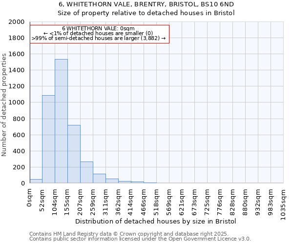 6, WHITETHORN VALE, BRENTRY, BRISTOL, BS10 6ND: Size of property relative to detached houses houses in Bristol