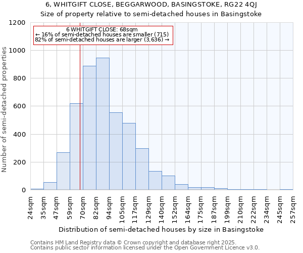6, WHITGIFT CLOSE, BEGGARWOOD, BASINGSTOKE, RG22 4QJ: Size of property relative to semi-detached houses houses in Basingstoke