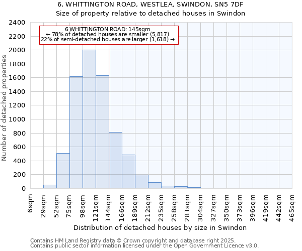 6, WHITTINGTON ROAD, WESTLEA, SWINDON, SN5 7DF: Size of property relative to detached houses houses in Swindon