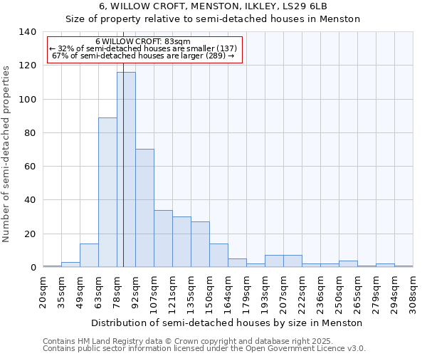 6, WILLOW CROFT, MENSTON, ILKLEY, LS29 6LB: Size of property relative to semi-detached houses houses in Menston