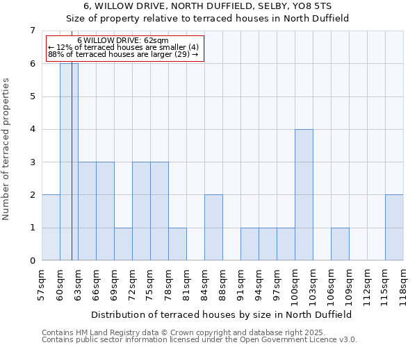 6, WILLOW DRIVE, NORTH DUFFIELD, SELBY, YO8 5TS: Size of property relative to terraced houses houses in North Duffield