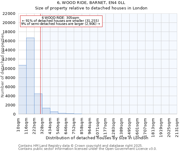 6, WOOD RIDE, BARNET, EN4 0LL: Size of property relative to detached houses houses in London