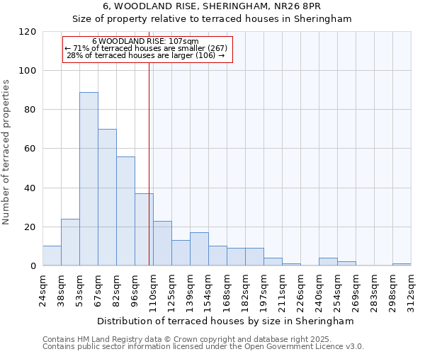 6, WOODLAND RISE, SHERINGHAM, NR26 8PR: Size of property relative to terraced houses houses in Sheringham