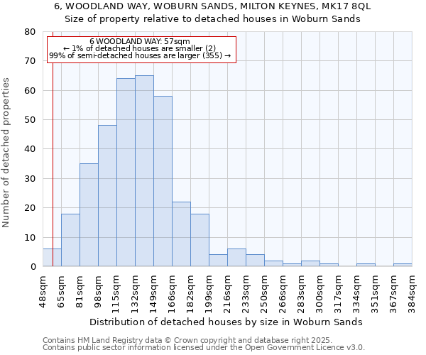 6, WOODLAND WAY, WOBURN SANDS, MILTON KEYNES, MK17 8QL: Size of property relative to detached houses houses in Woburn Sands
