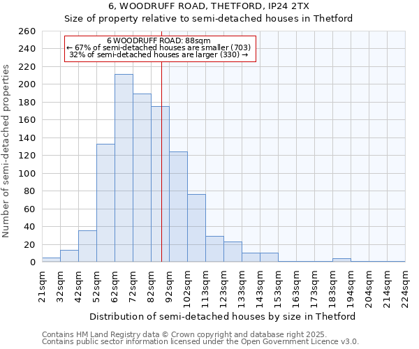 6, WOODRUFF ROAD, THETFORD, IP24 2TX: Size of property relative to semi-detached houses houses in Thetford
