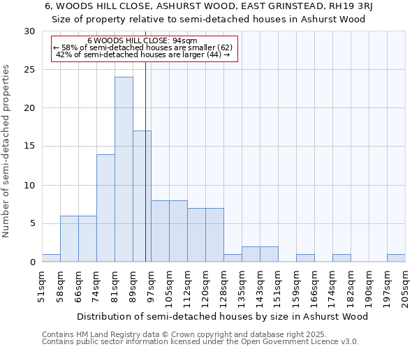 6, WOODS HILL CLOSE, ASHURST WOOD, EAST GRINSTEAD, RH19 3RJ: Size of property relative to semi-detached houses houses in Ashurst Wood