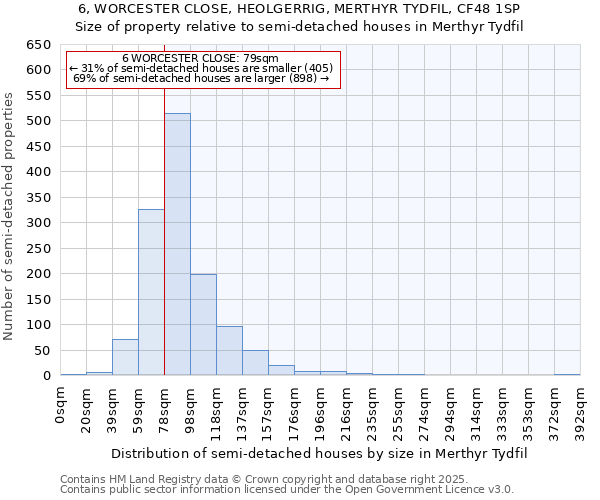 6, WORCESTER CLOSE, HEOLGERRIG, MERTHYR TYDFIL, CF48 1SP: Size of property relative to semi-detached houses houses in Merthyr Tydfil