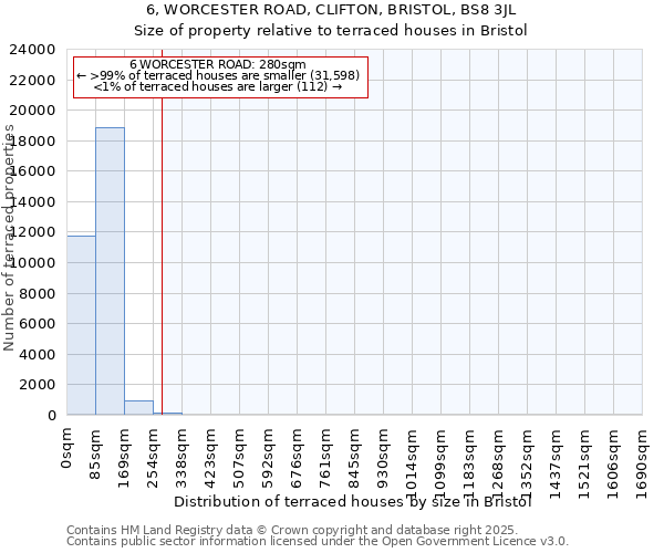 6, WORCESTER ROAD, CLIFTON, BRISTOL, BS8 3JL: Size of property relative to terraced houses houses in Bristol