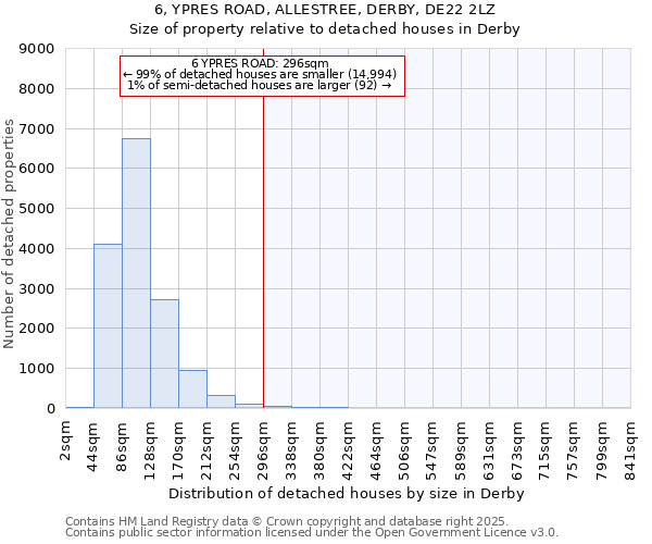 6, YPRES ROAD, ALLESTREE, DERBY, DE22 2LZ: Size of property relative to detached houses houses in Derby