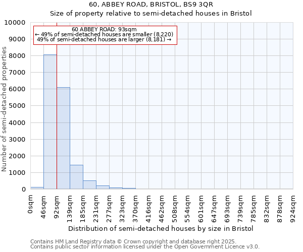 60, ABBEY ROAD, BRISTOL, BS9 3QR: Size of property relative to semi-detached houses houses in Bristol