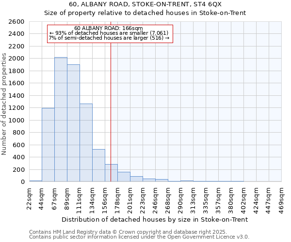 60, ALBANY ROAD, STOKE-ON-TRENT, ST4 6QX: Size of property relative to detached houses houses in Stoke-on-Trent