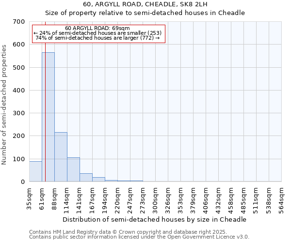 60, ARGYLL ROAD, CHEADLE, SK8 2LH: Size of property relative to semi-detached houses houses in Cheadle