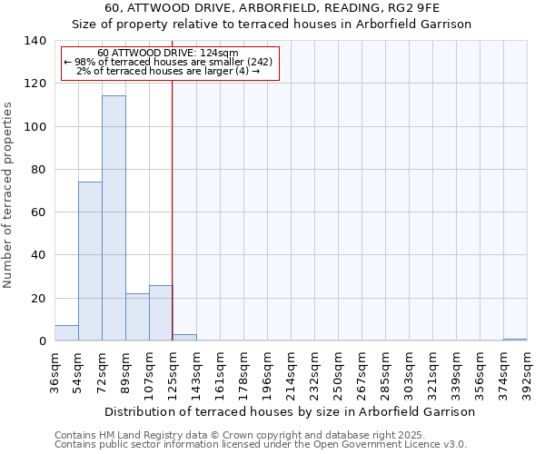60, ATTWOOD DRIVE, ARBORFIELD, READING, RG2 9FE: Size of property relative to terraced houses houses in Arborfield Garrison