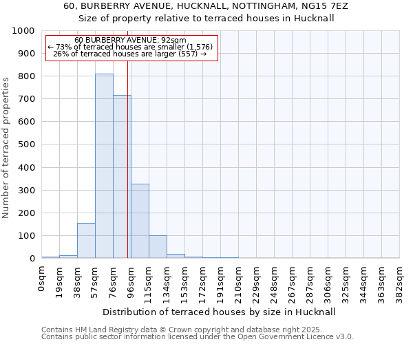 60, BURBERRY AVENUE, HUCKNALL, NOTTINGHAM, NG15 7EZ: Size of property relative to terraced houses houses in Hucknall