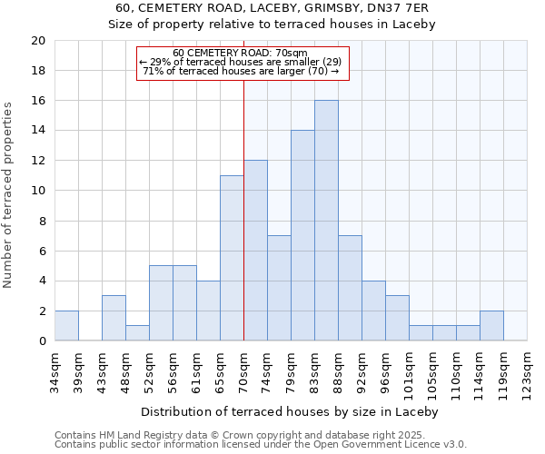 60, CEMETERY ROAD, LACEBY, GRIMSBY, DN37 7ER: Size of property relative to terraced houses houses in Laceby