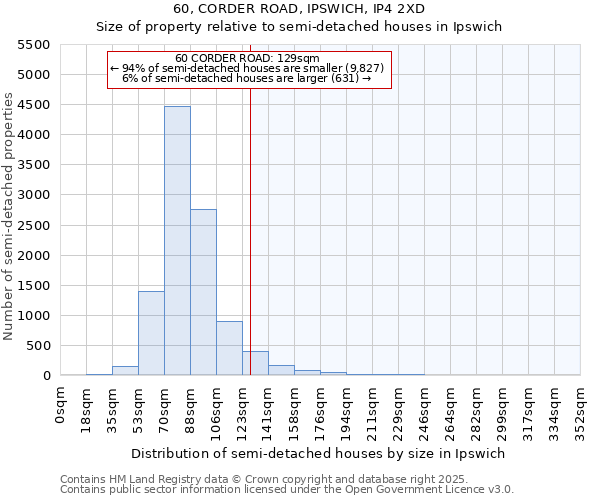 60, CORDER ROAD, IPSWICH, IP4 2XD: Size of property relative to semi-detached houses houses in Ipswich
