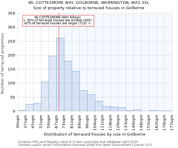 60, COTTESMORE WAY, GOLBORNE, WARRINGTON, WA3 3XL: Size of property relative to terraced houses houses in Golborne