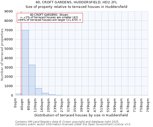 60, CROFT GARDENS, HUDDERSFIELD, HD2 2FL: Size of property relative to terraced houses houses in Huddersfield