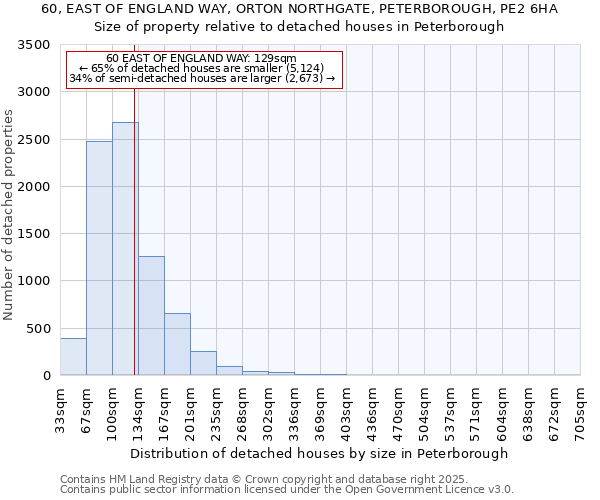 60, EAST OF ENGLAND WAY, ORTON NORTHGATE, PETERBOROUGH, PE2 6HA: Size of property relative to detached houses houses in Peterborough