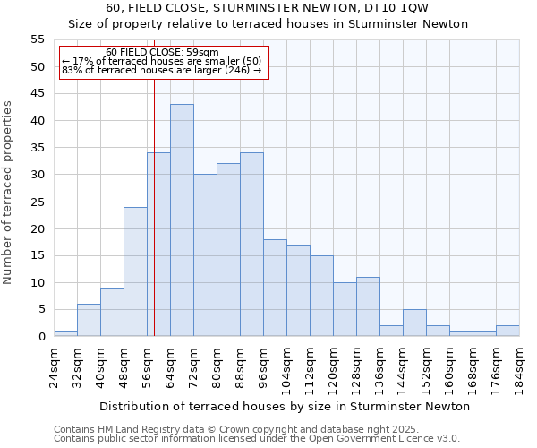 60, FIELD CLOSE, STURMINSTER NEWTON, DT10 1QW: Size of property relative to terraced houses houses in Sturminster Newton