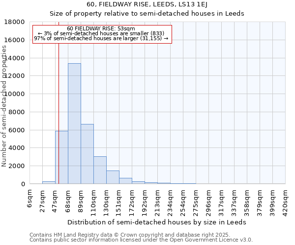 60, FIELDWAY RISE, LEEDS, LS13 1EJ: Size of property relative to semi-detached houses houses in Leeds