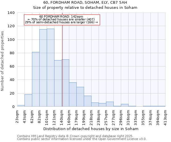 60, FORDHAM ROAD, SOHAM, ELY, CB7 5AH: Size of property relative to detached houses houses in Soham
