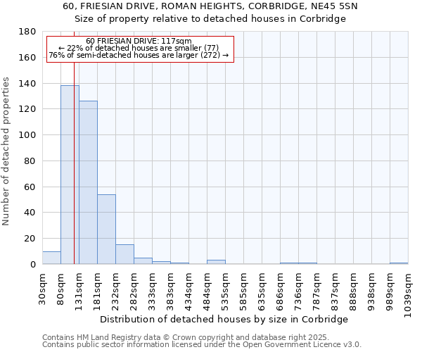 60, FRIESIAN DRIVE, ROMAN HEIGHTS, CORBRIDGE, NE45 5SN: Size of property relative to detached houses houses in Corbridge