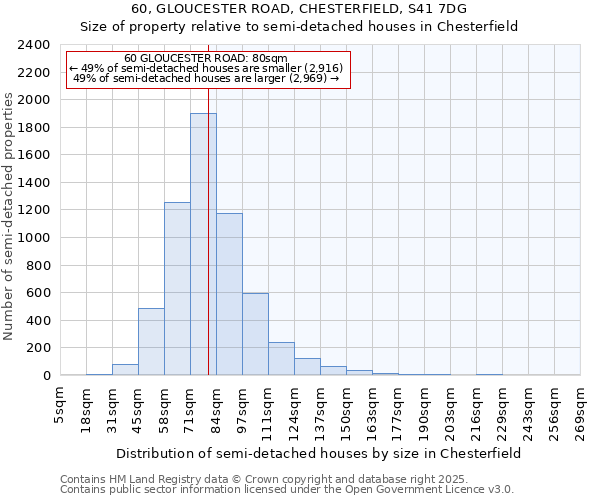 60, GLOUCESTER ROAD, CHESTERFIELD, S41 7DG: Size of property relative to semi-detached houses houses in Chesterfield