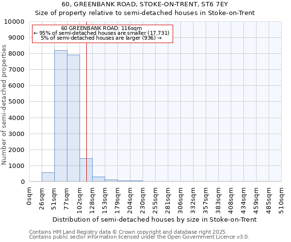 60, GREENBANK ROAD, STOKE-ON-TRENT, ST6 7EY: Size of property relative to semi-detached houses houses in Stoke-on-Trent