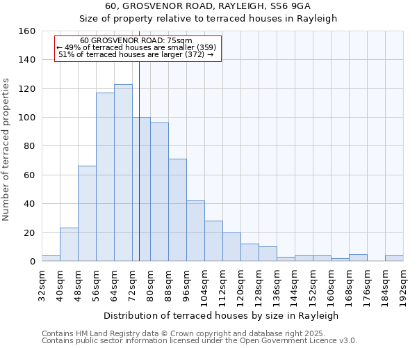 60, GROSVENOR ROAD, RAYLEIGH, SS6 9GA: Size of property relative to terraced houses houses in Rayleigh