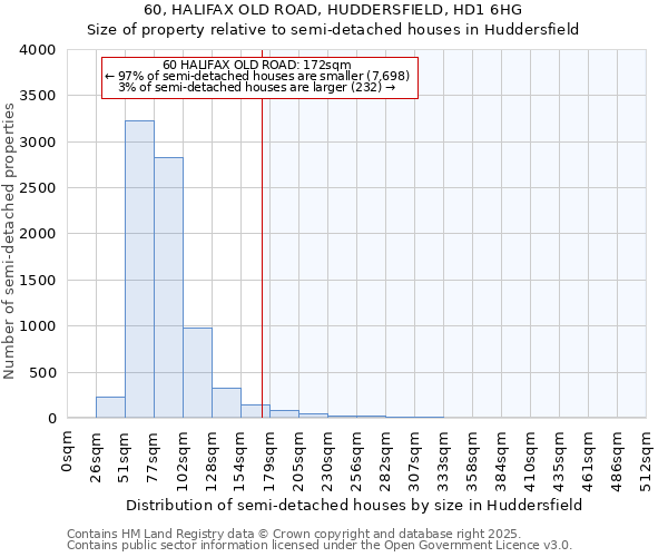 60, HALIFAX OLD ROAD, HUDDERSFIELD, HD1 6HG: Size of property relative to semi-detached houses houses in Huddersfield