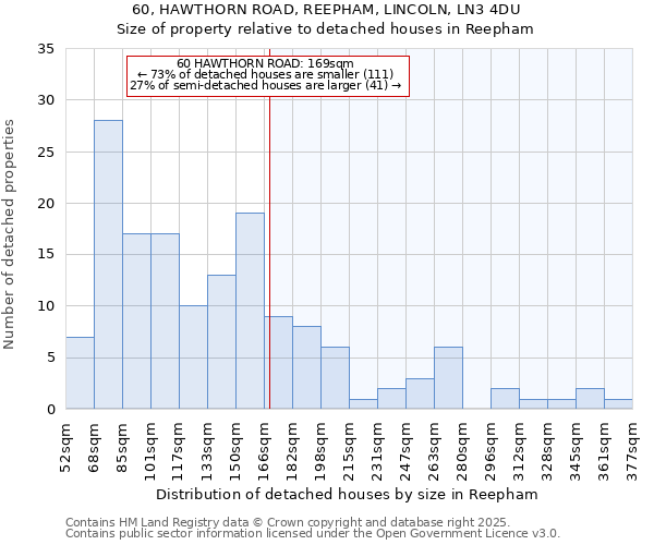 60, HAWTHORN ROAD, REEPHAM, LINCOLN, LN3 4DU: Size of property relative to detached houses houses in Reepham