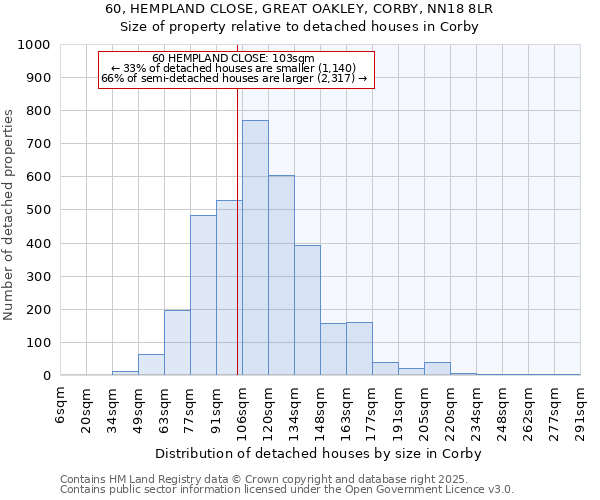 60, HEMPLAND CLOSE, GREAT OAKLEY, CORBY, NN18 8LR: Size of property relative to detached houses houses in Corby