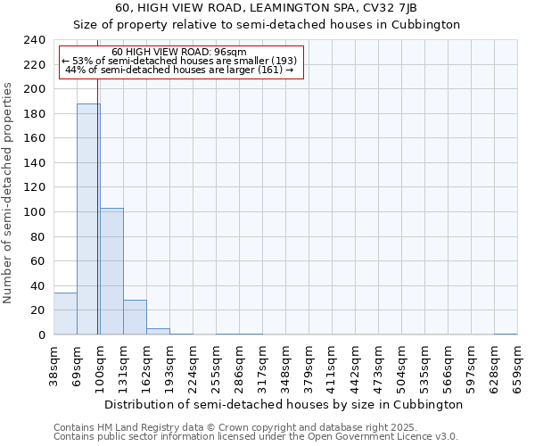 60, HIGH VIEW ROAD, LEAMINGTON SPA, CV32 7JB: Size of property relative to semi-detached houses houses in Cubbington