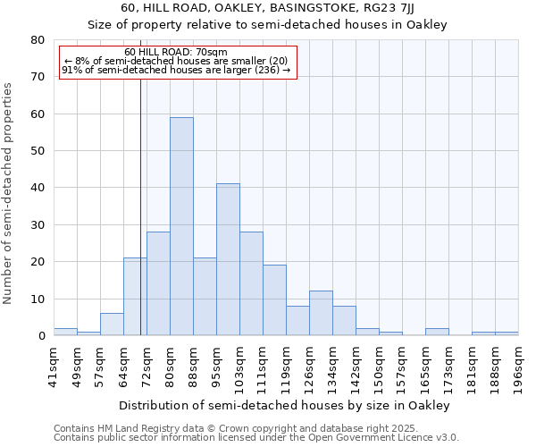 60, HILL ROAD, OAKLEY, BASINGSTOKE, RG23 7JJ: Size of property relative to semi-detached houses houses in Oakley