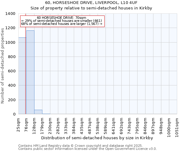 60, HORSESHOE DRIVE, LIVERPOOL, L10 4UF: Size of property relative to semi-detached houses houses in Kirkby