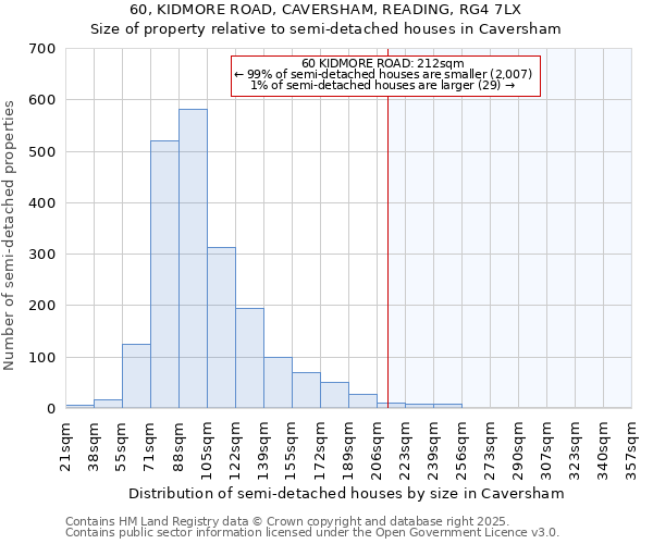 60, KIDMORE ROAD, CAVERSHAM, READING, RG4 7LX: Size of property relative to semi-detached houses houses in Caversham