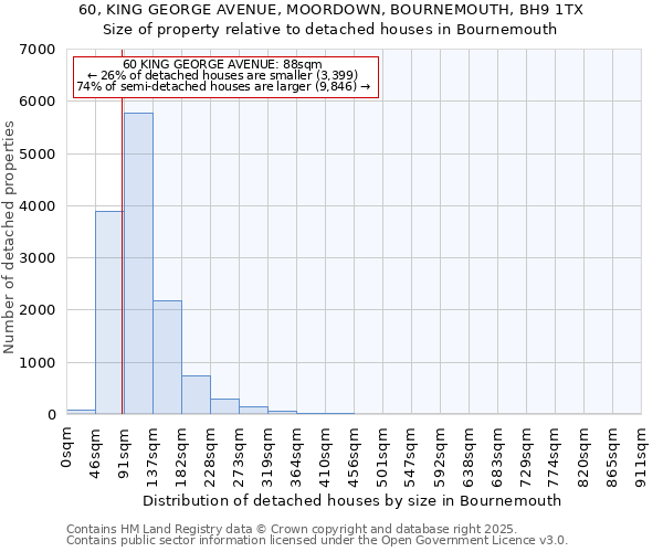 60, KING GEORGE AVENUE, MOORDOWN, BOURNEMOUTH, BH9 1TX: Size of property relative to detached houses houses in Bournemouth