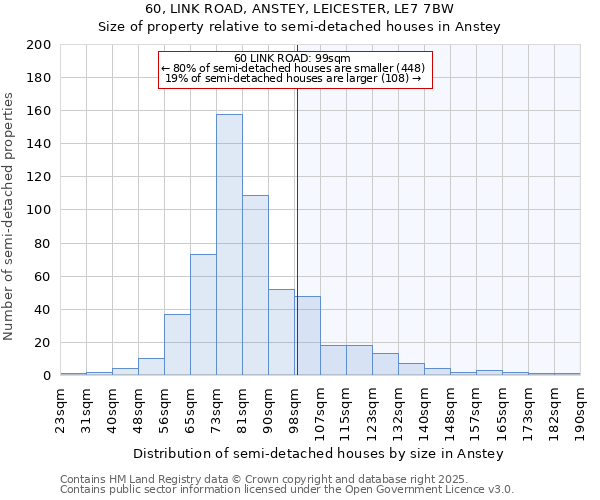 60, LINK ROAD, ANSTEY, LEICESTER, LE7 7BW: Size of property relative to semi-detached houses houses in Anstey