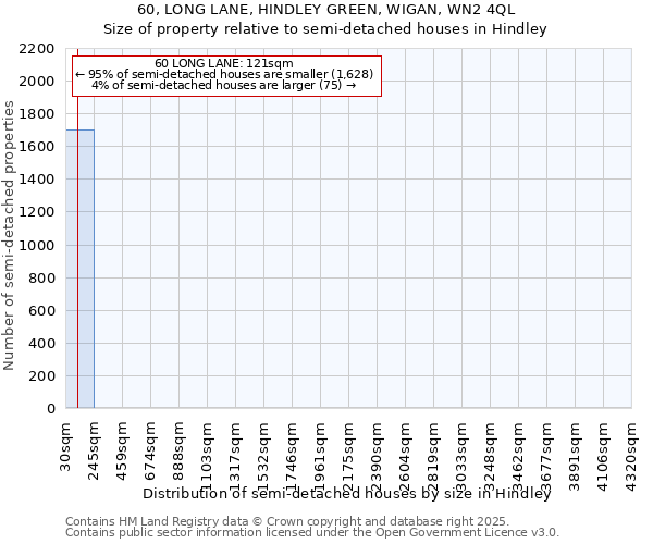 60, LONG LANE, HINDLEY GREEN, WIGAN, WN2 4QL: Size of property relative to semi-detached houses houses in Hindley